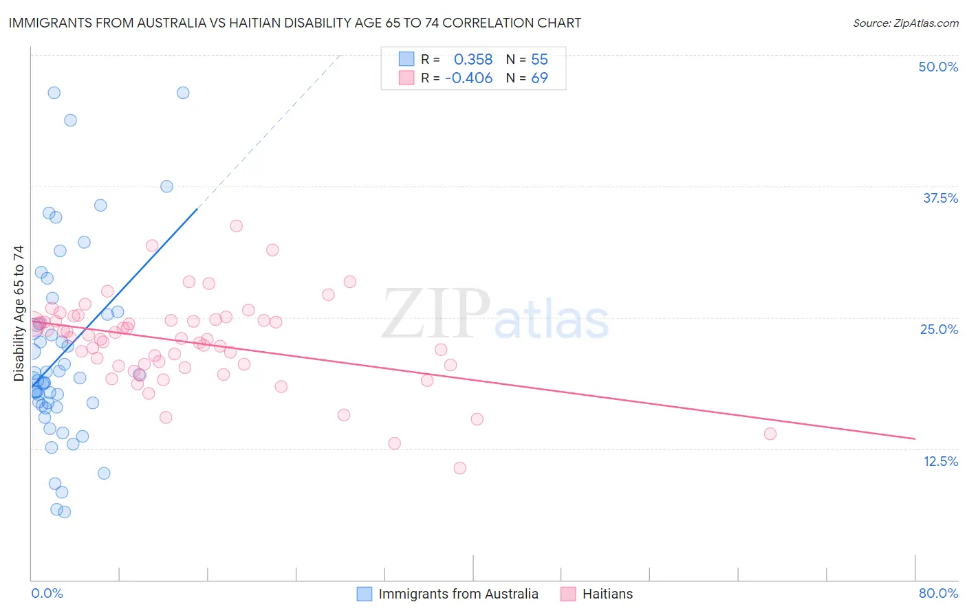 Immigrants from Australia vs Haitian Disability Age 65 to 74