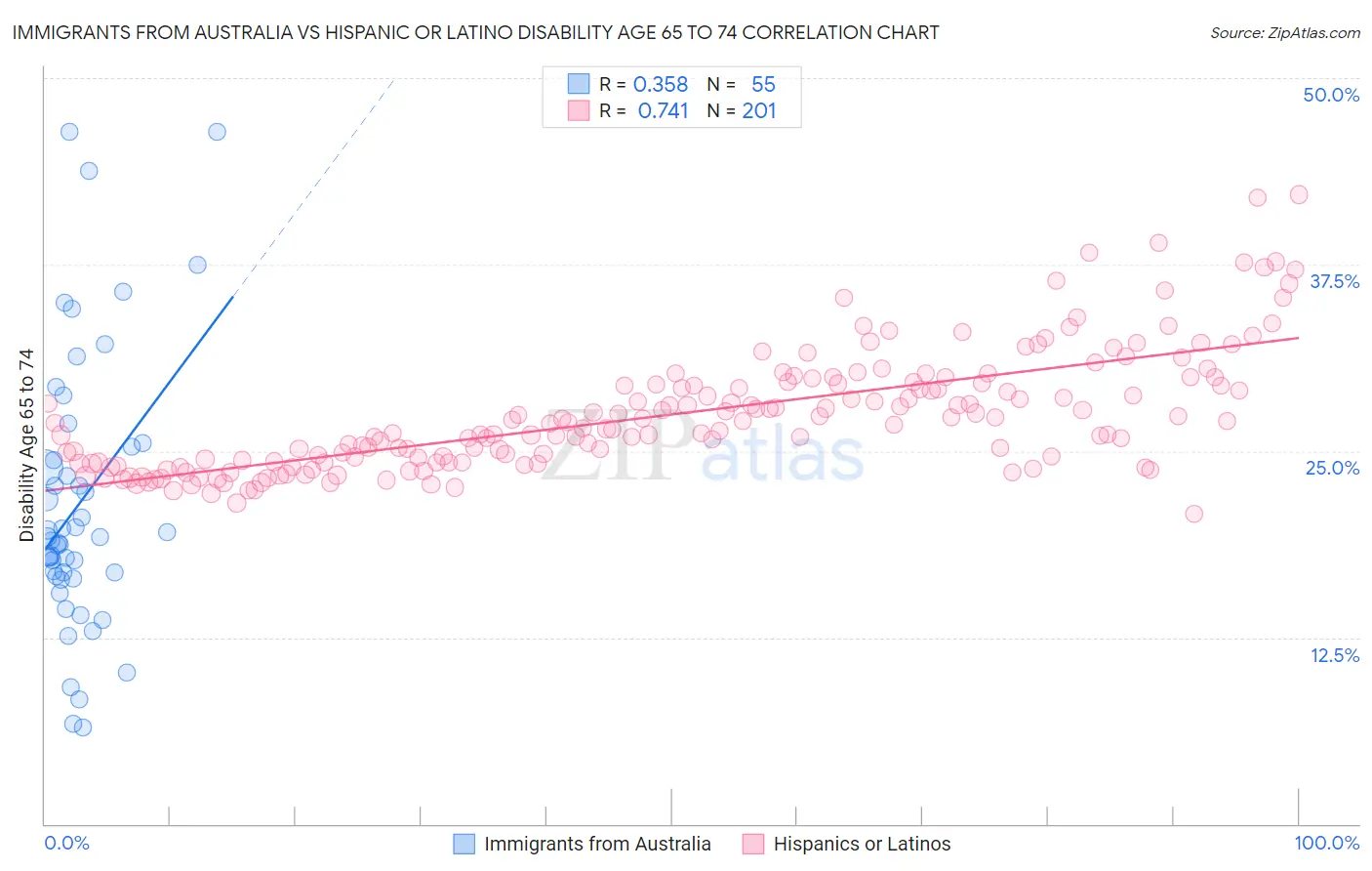 Immigrants from Australia vs Hispanic or Latino Disability Age 65 to 74