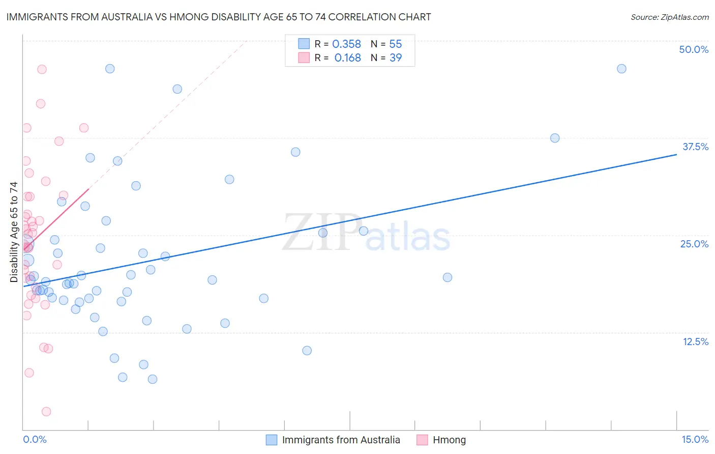 Immigrants from Australia vs Hmong Disability Age 65 to 74