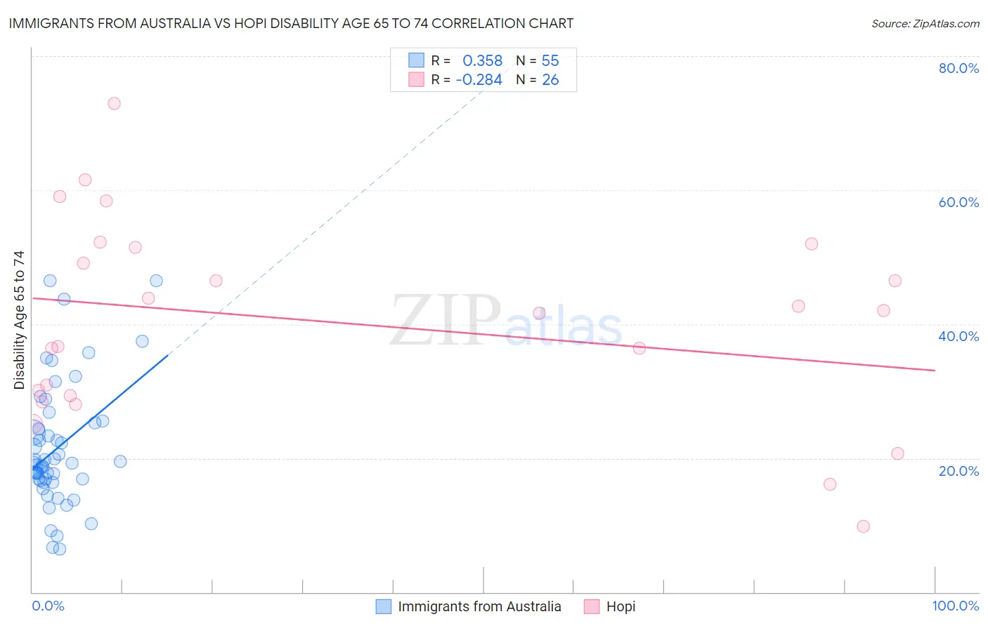 Immigrants from Australia vs Hopi Disability Age 65 to 74