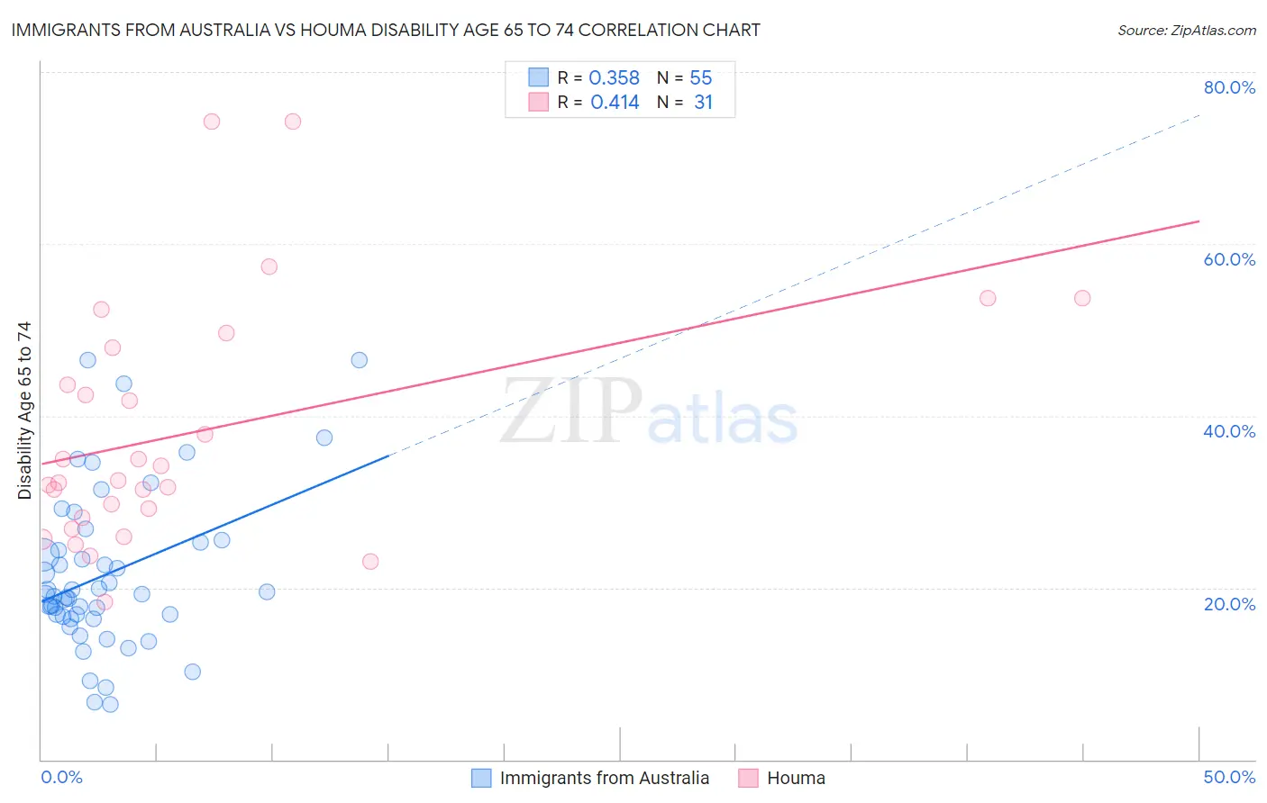 Immigrants from Australia vs Houma Disability Age 65 to 74