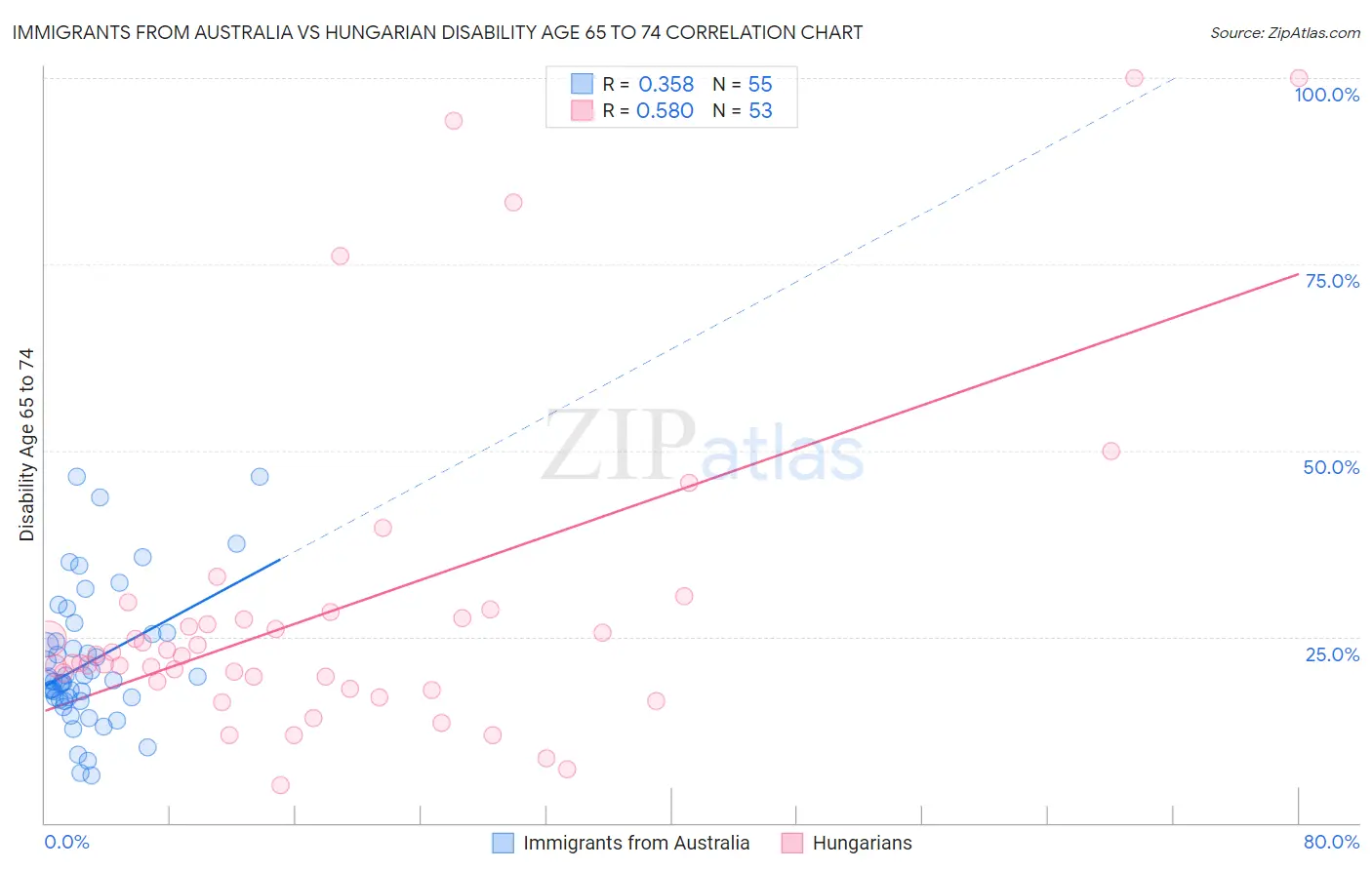 Immigrants from Australia vs Hungarian Disability Age 65 to 74