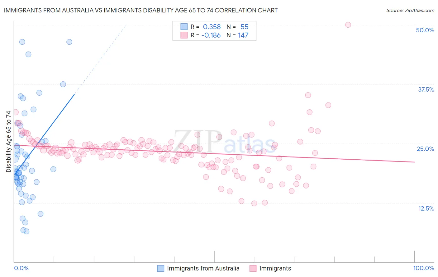 Immigrants from Australia vs Immigrants Disability Age 65 to 74
