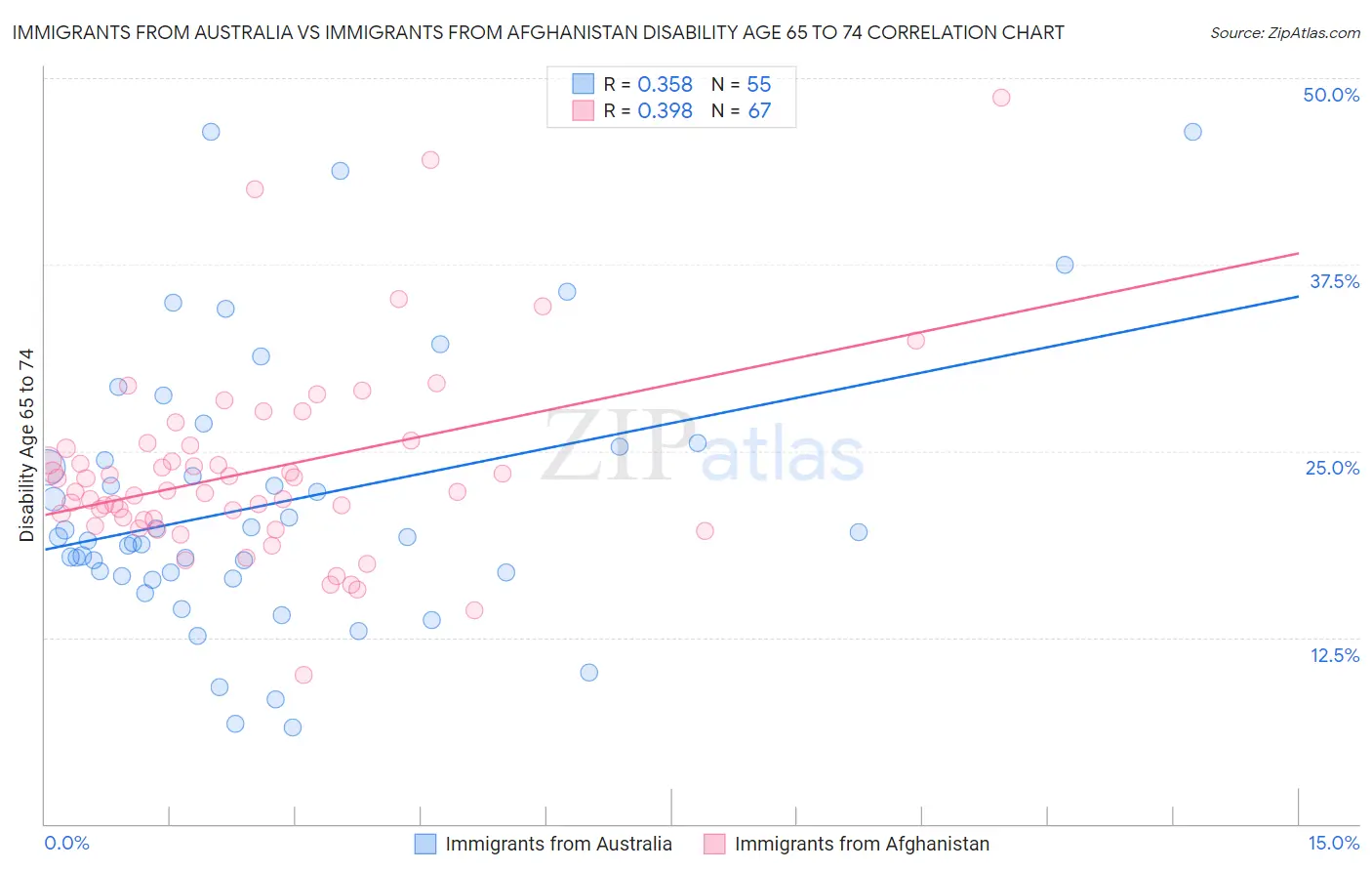 Immigrants from Australia vs Immigrants from Afghanistan Disability Age 65 to 74