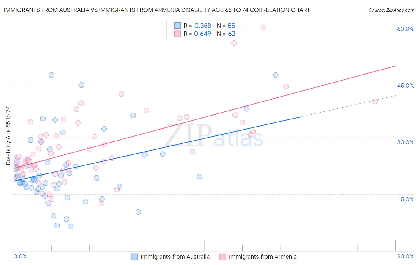 Immigrants from Australia vs Immigrants from Armenia Disability Age 65 to 74