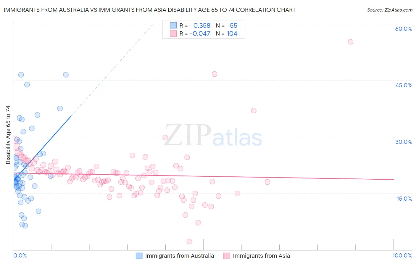 Immigrants from Australia vs Immigrants from Asia Disability Age 65 to 74