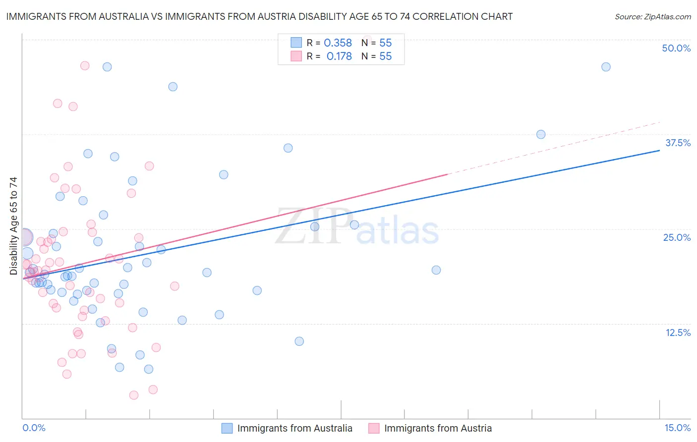 Immigrants from Australia vs Immigrants from Austria Disability Age 65 to 74
