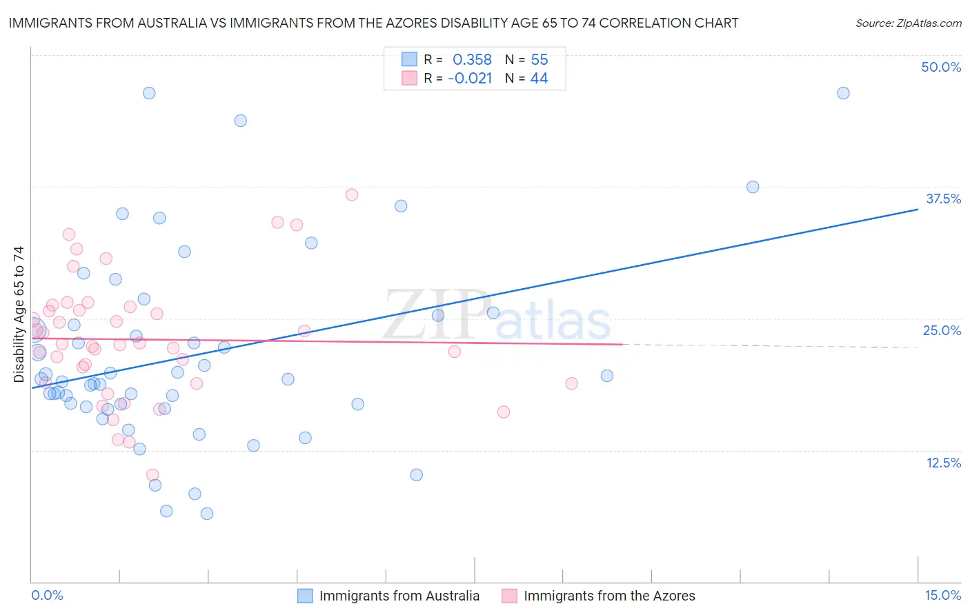 Immigrants from Australia vs Immigrants from the Azores Disability Age 65 to 74