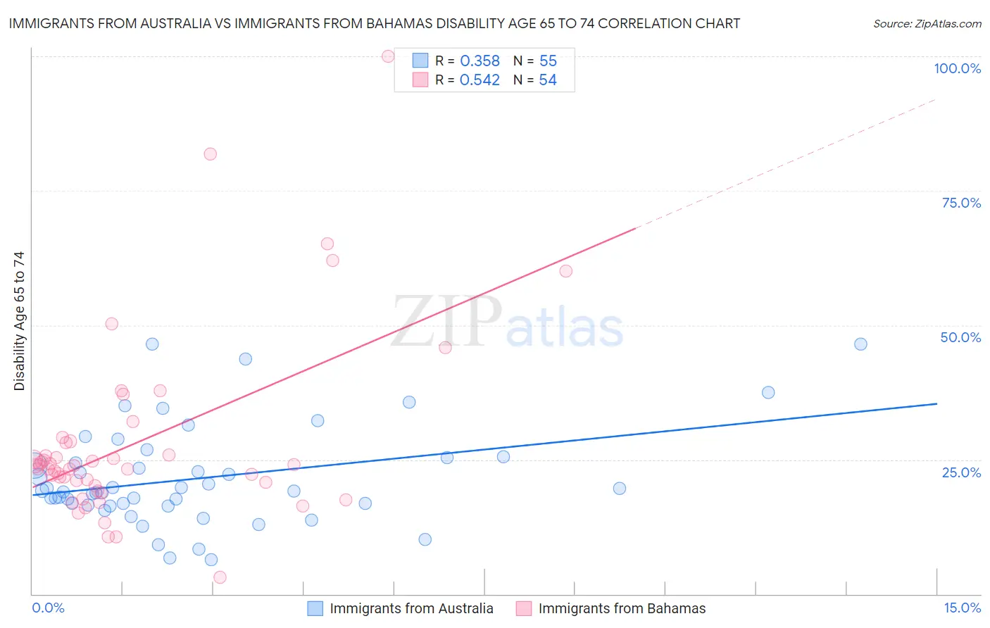 Immigrants from Australia vs Immigrants from Bahamas Disability Age 65 to 74
