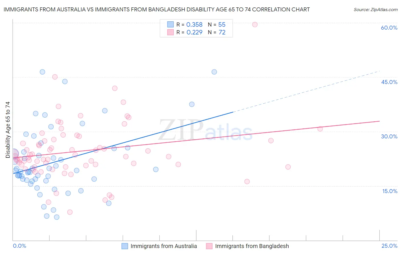 Immigrants from Australia vs Immigrants from Bangladesh Disability Age 65 to 74