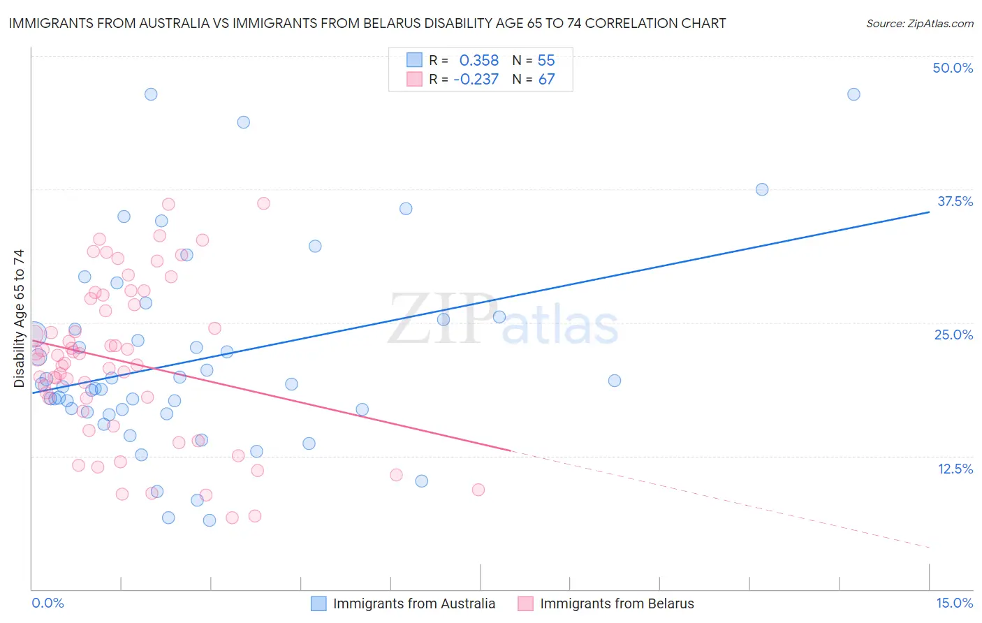 Immigrants from Australia vs Immigrants from Belarus Disability Age 65 to 74