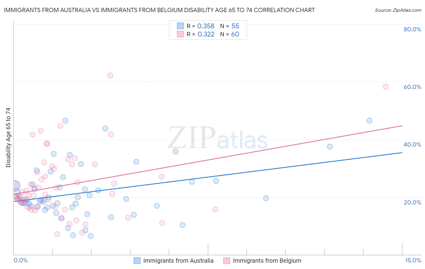 Immigrants from Australia vs Immigrants from Belgium Disability Age 65 to 74