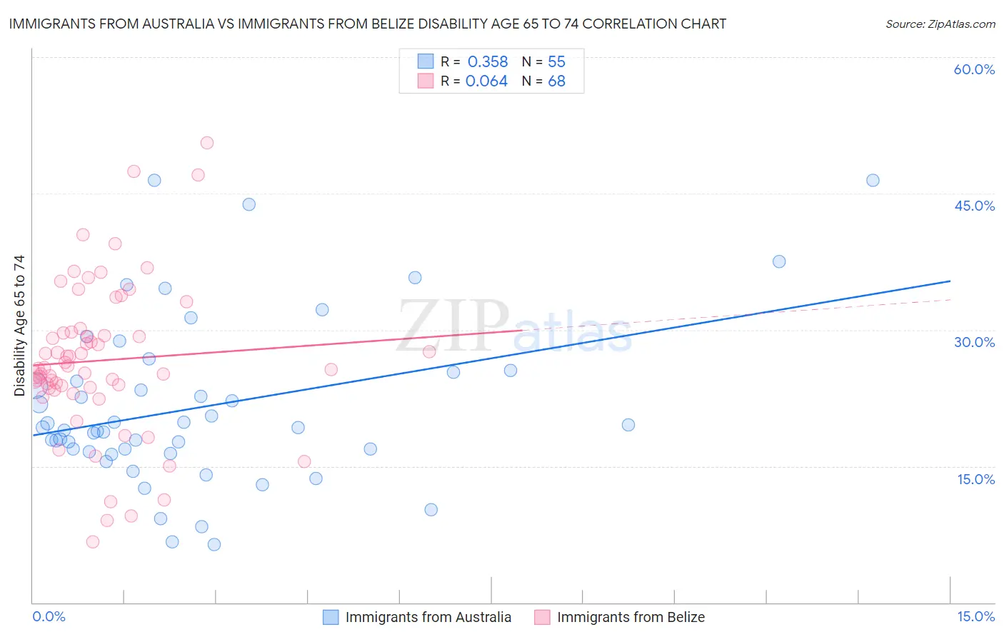 Immigrants from Australia vs Immigrants from Belize Disability Age 65 to 74
