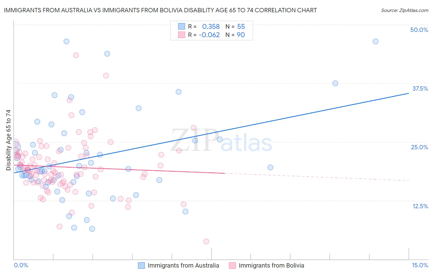 Immigrants from Australia vs Immigrants from Bolivia Disability Age 65 to 74