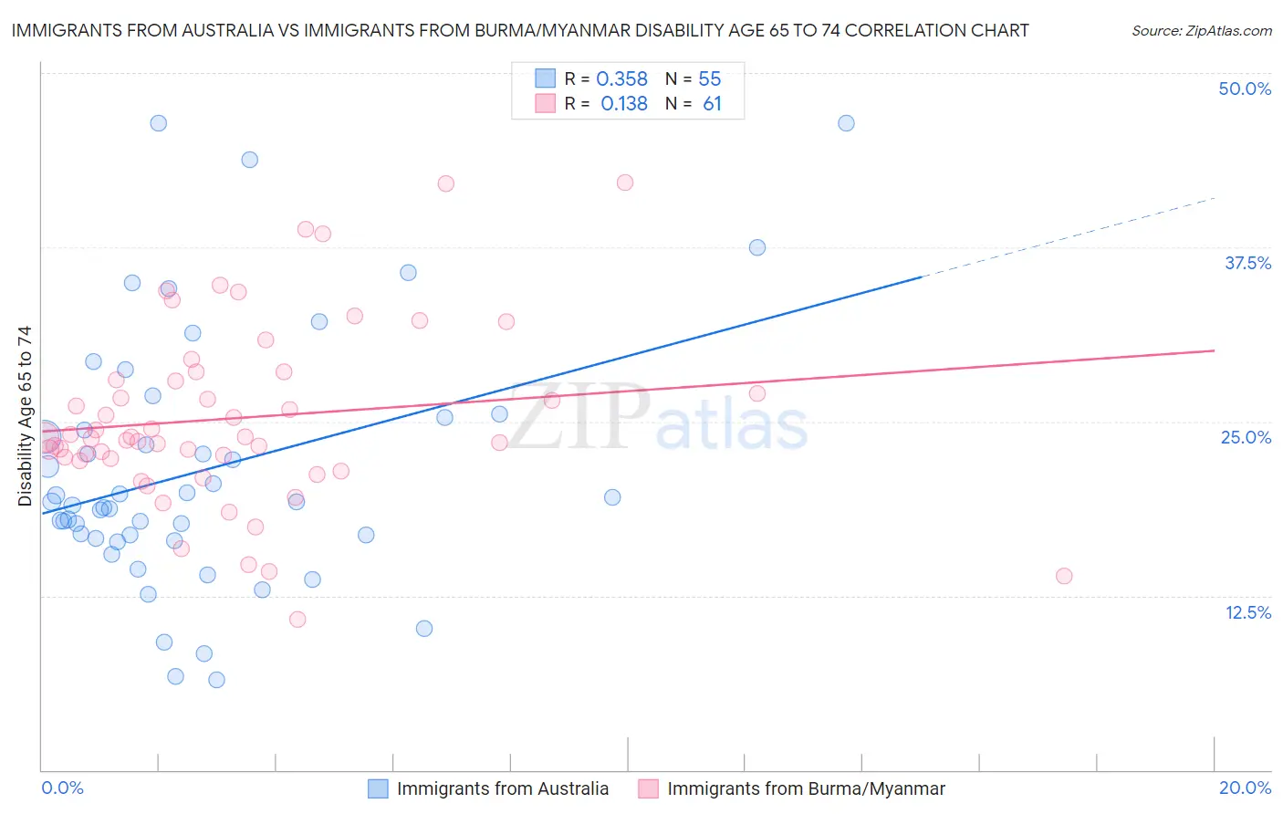 Immigrants from Australia vs Immigrants from Burma/Myanmar Disability Age 65 to 74