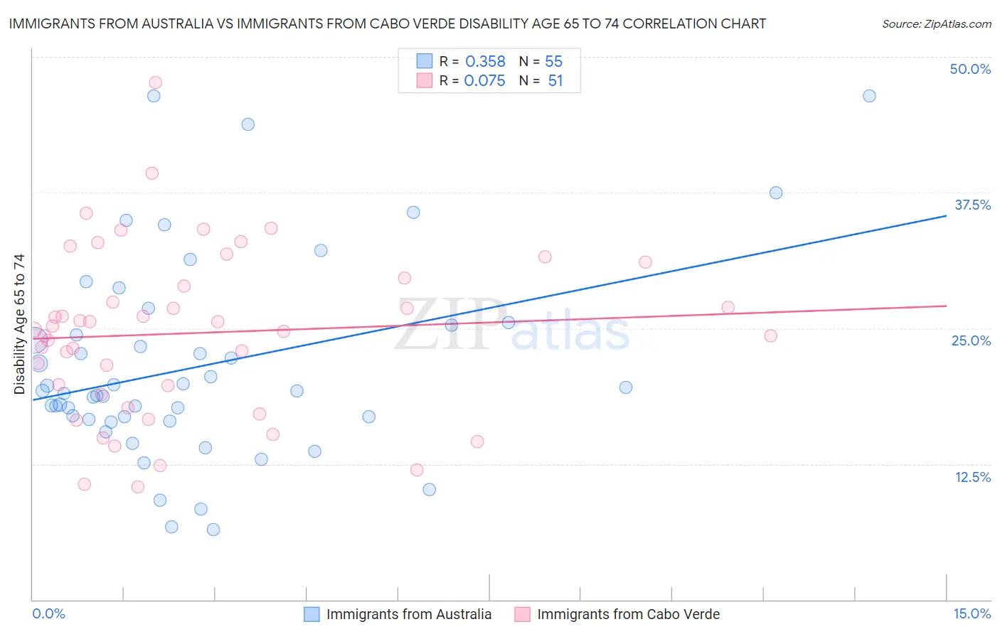 Immigrants from Australia vs Immigrants from Cabo Verde Disability Age 65 to 74