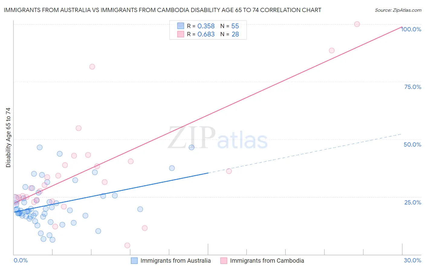 Immigrants from Australia vs Immigrants from Cambodia Disability Age 65 to 74