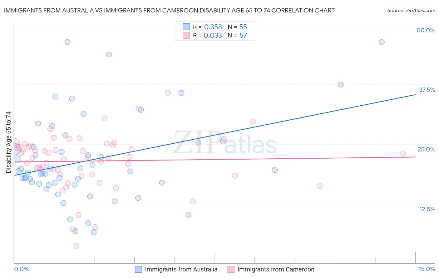 Immigrants from Australia vs Immigrants from Cameroon Disability Age 65 to 74