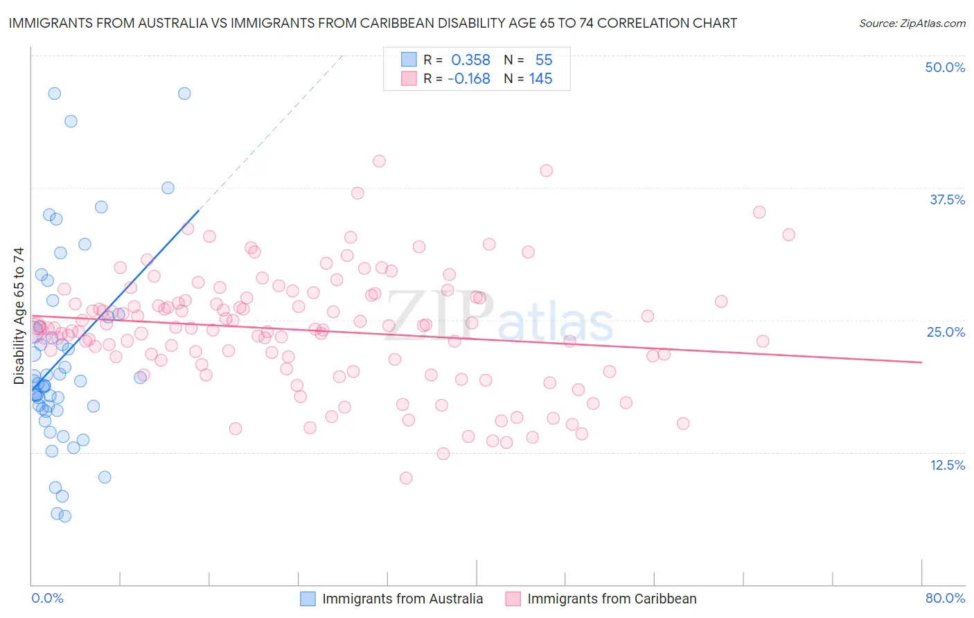 Immigrants from Australia vs Immigrants from Caribbean Disability Age 65 to 74