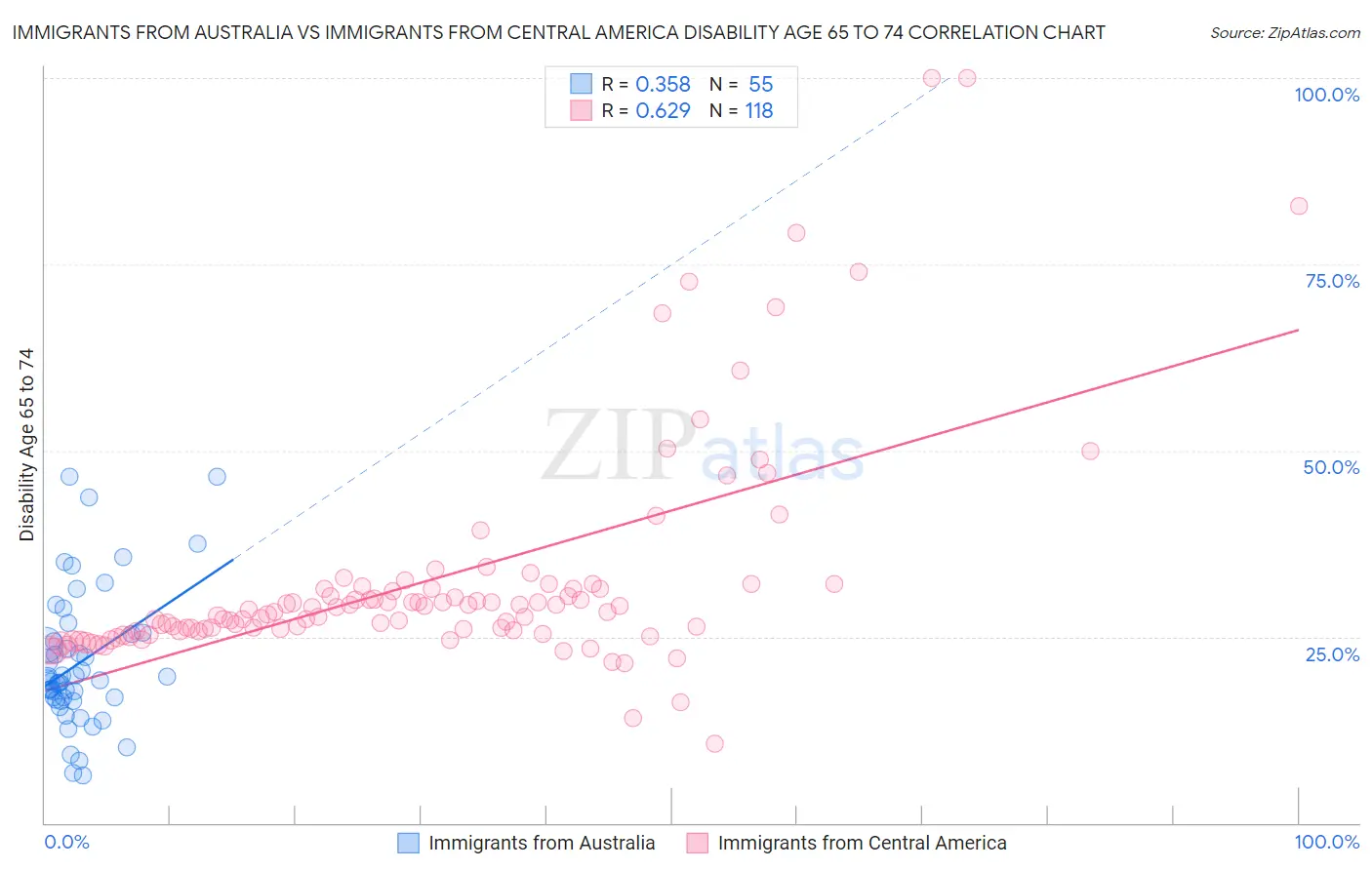 Immigrants from Australia vs Immigrants from Central America Disability Age 65 to 74