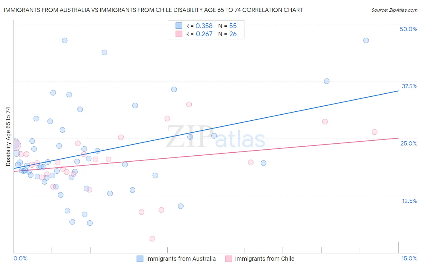 Immigrants from Australia vs Immigrants from Chile Disability Age 65 to 74
