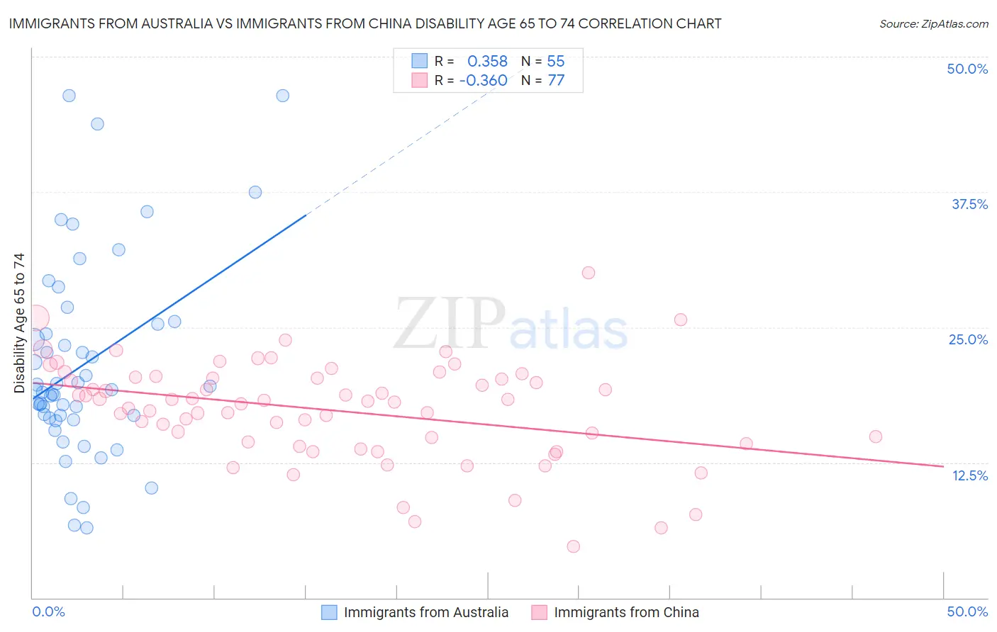 Immigrants from Australia vs Immigrants from China Disability Age 65 to 74