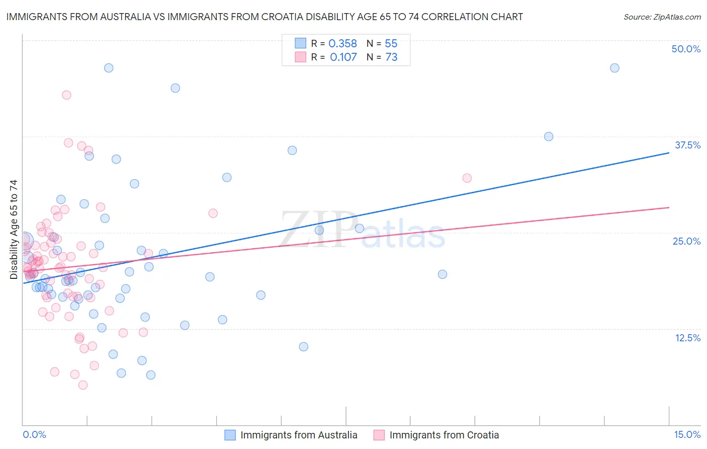 Immigrants from Australia vs Immigrants from Croatia Disability Age 65 to 74