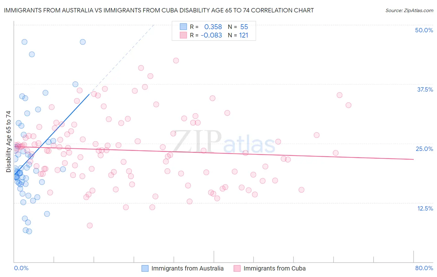 Immigrants from Australia vs Immigrants from Cuba Disability Age 65 to 74