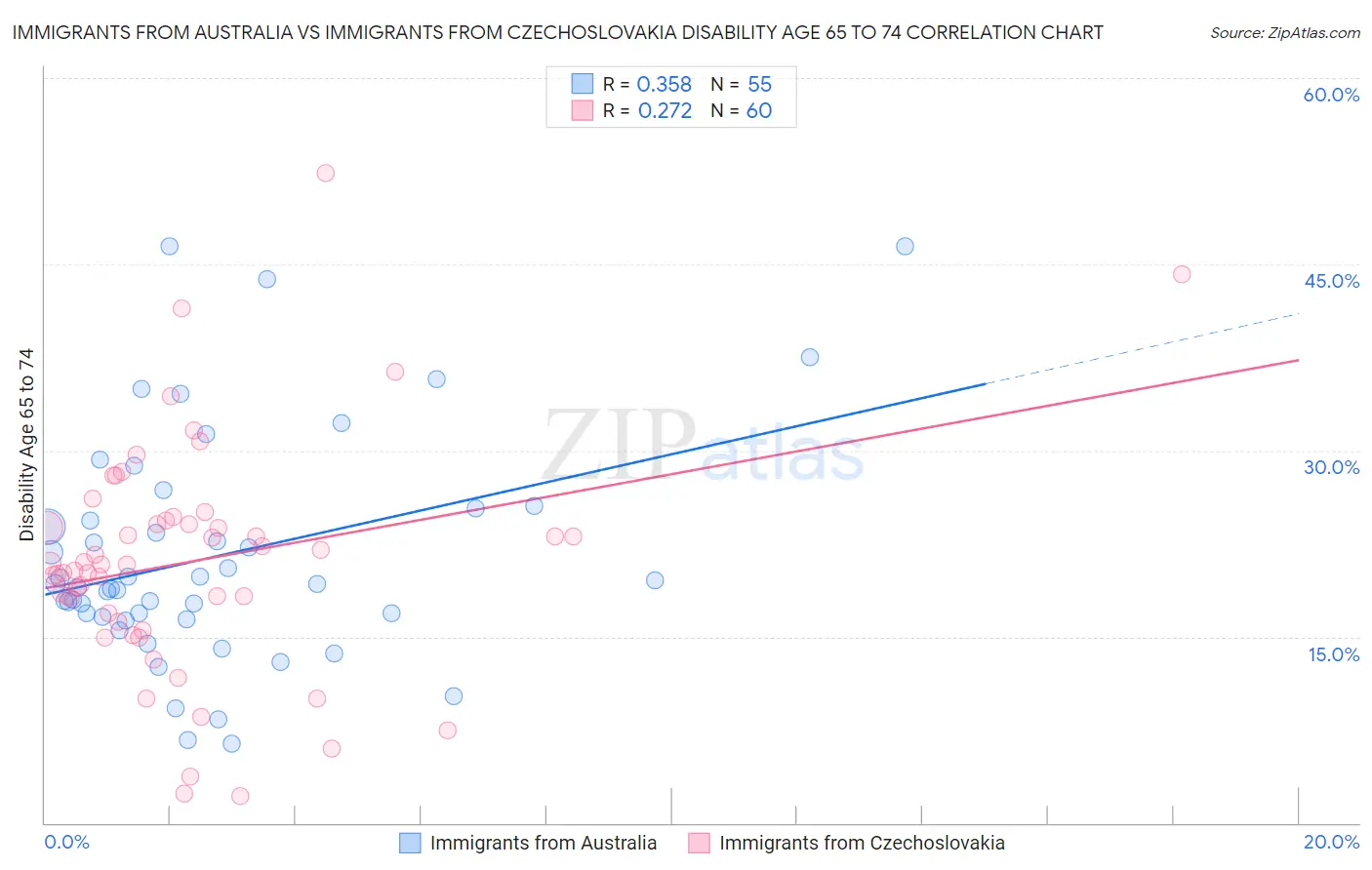 Immigrants from Australia vs Immigrants from Czechoslovakia Disability Age 65 to 74