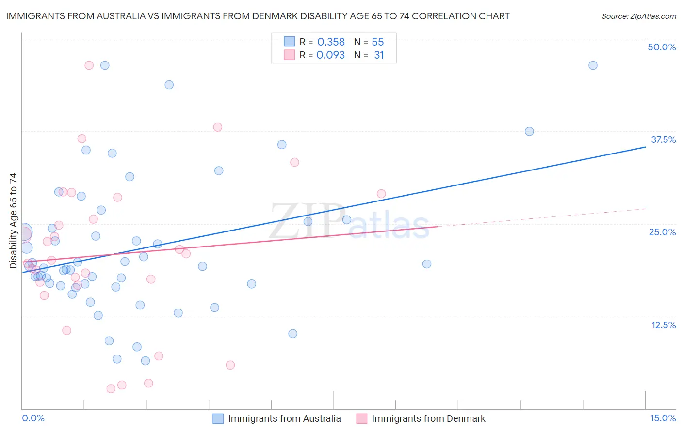 Immigrants from Australia vs Immigrants from Denmark Disability Age 65 to 74