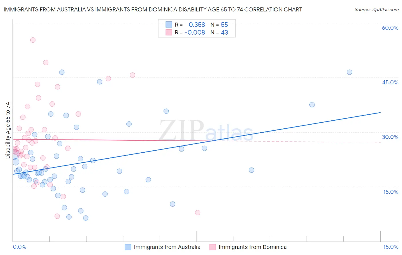 Immigrants from Australia vs Immigrants from Dominica Disability Age 65 to 74