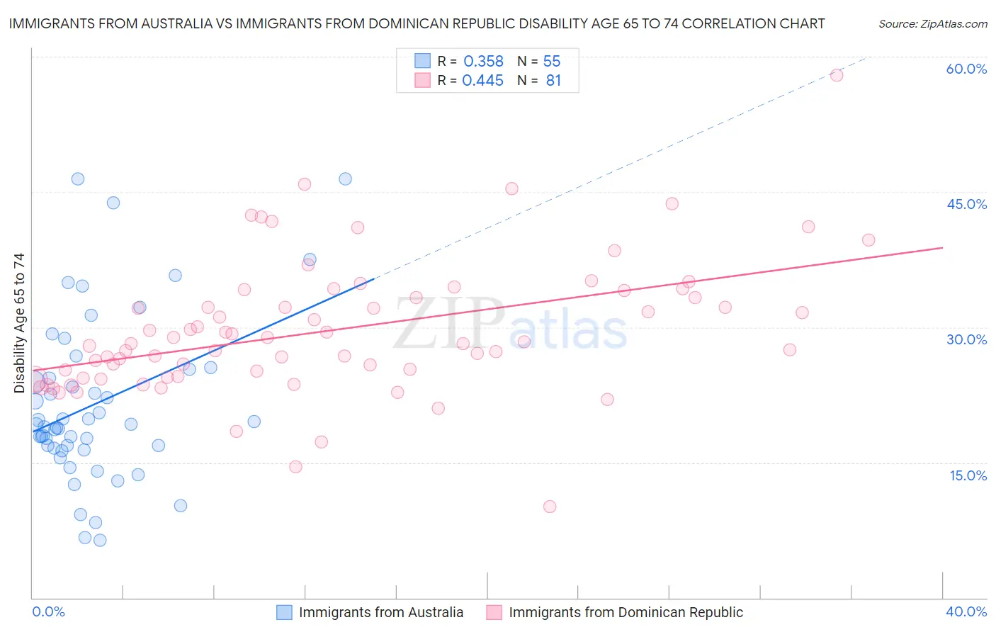 Immigrants from Australia vs Immigrants from Dominican Republic Disability Age 65 to 74