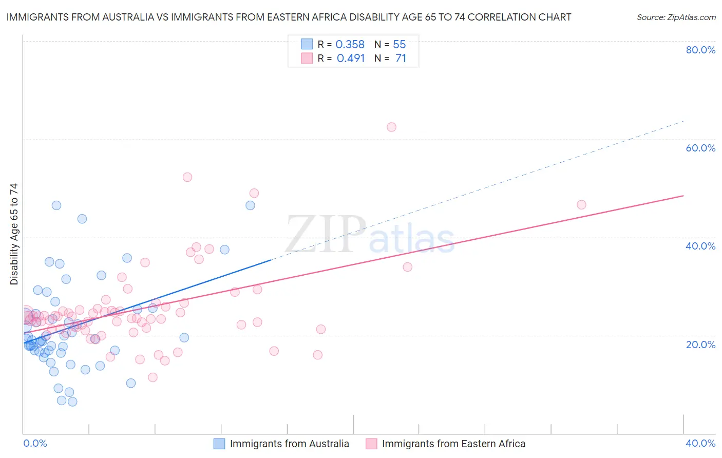 Immigrants from Australia vs Immigrants from Eastern Africa Disability Age 65 to 74