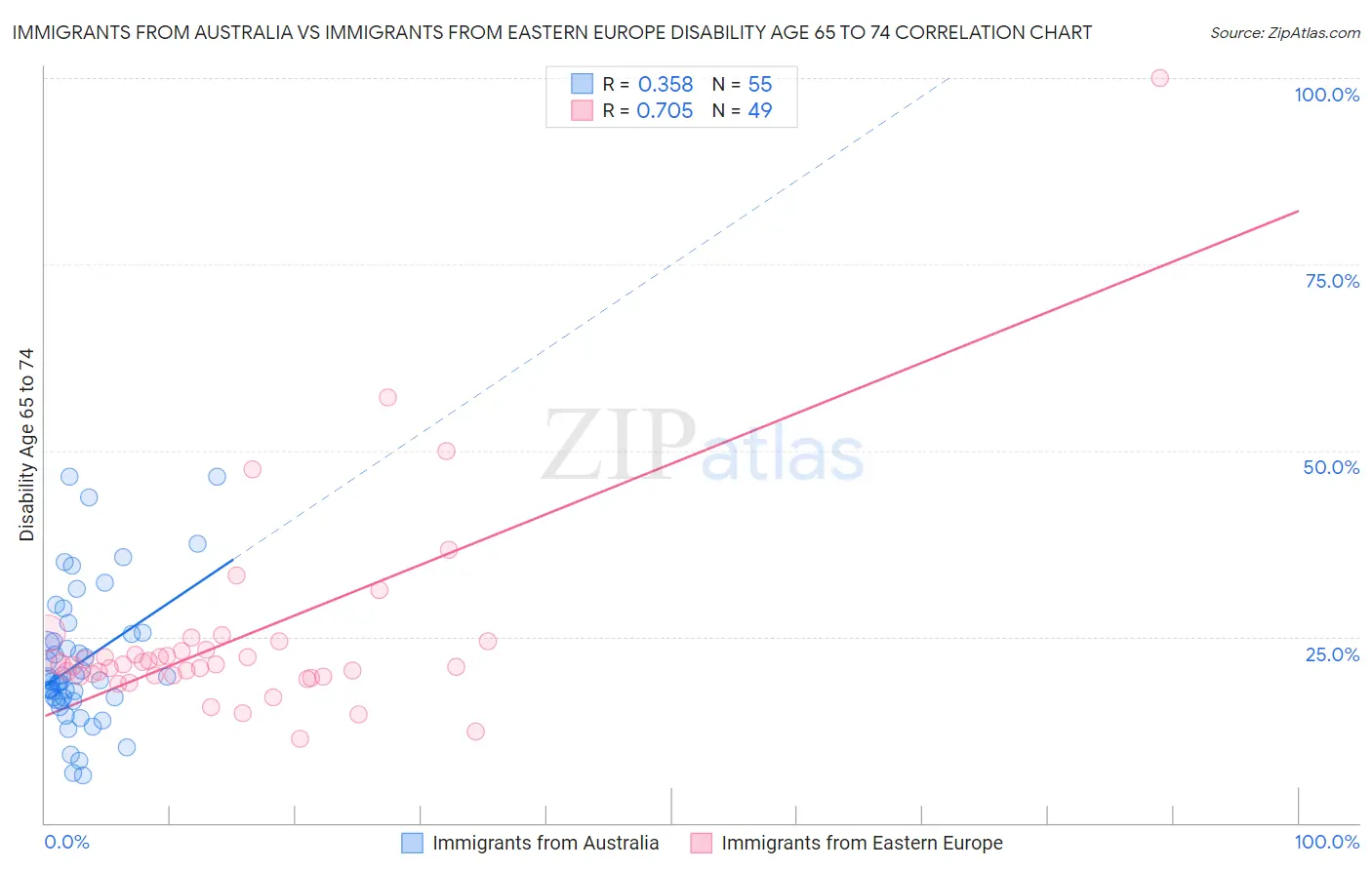 Immigrants from Australia vs Immigrants from Eastern Europe Disability Age 65 to 74