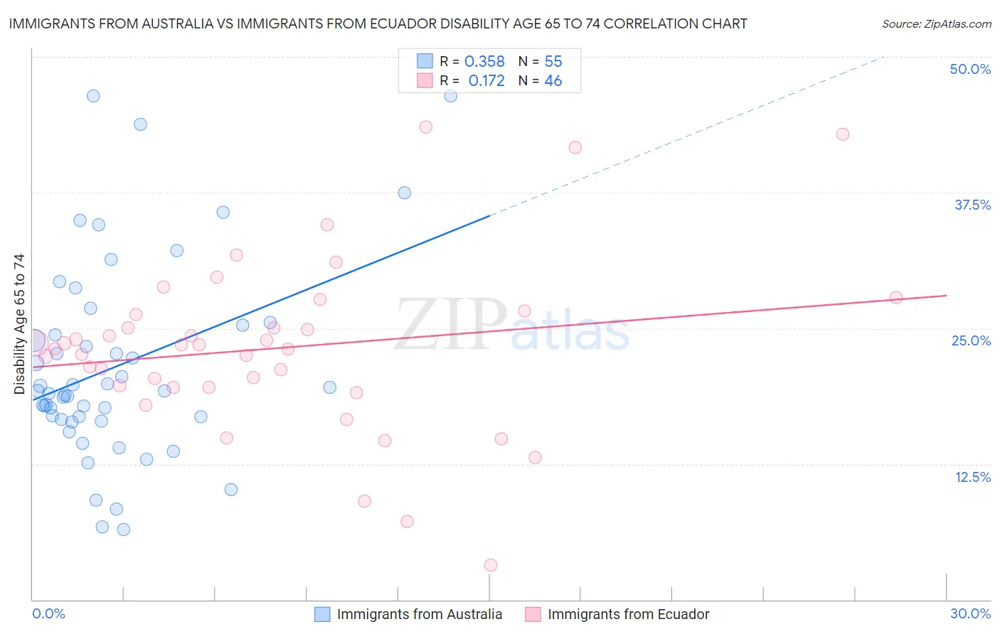 Immigrants from Australia vs Immigrants from Ecuador Disability Age 65 to 74