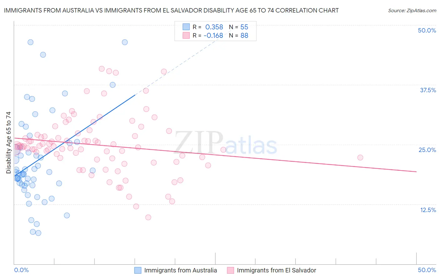 Immigrants from Australia vs Immigrants from El Salvador Disability Age 65 to 74