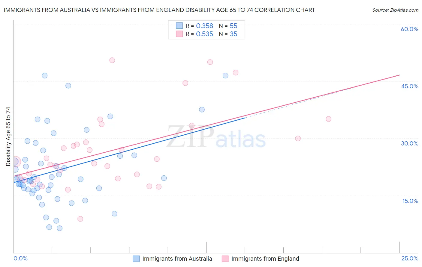 Immigrants from Australia vs Immigrants from England Disability Age 65 to 74