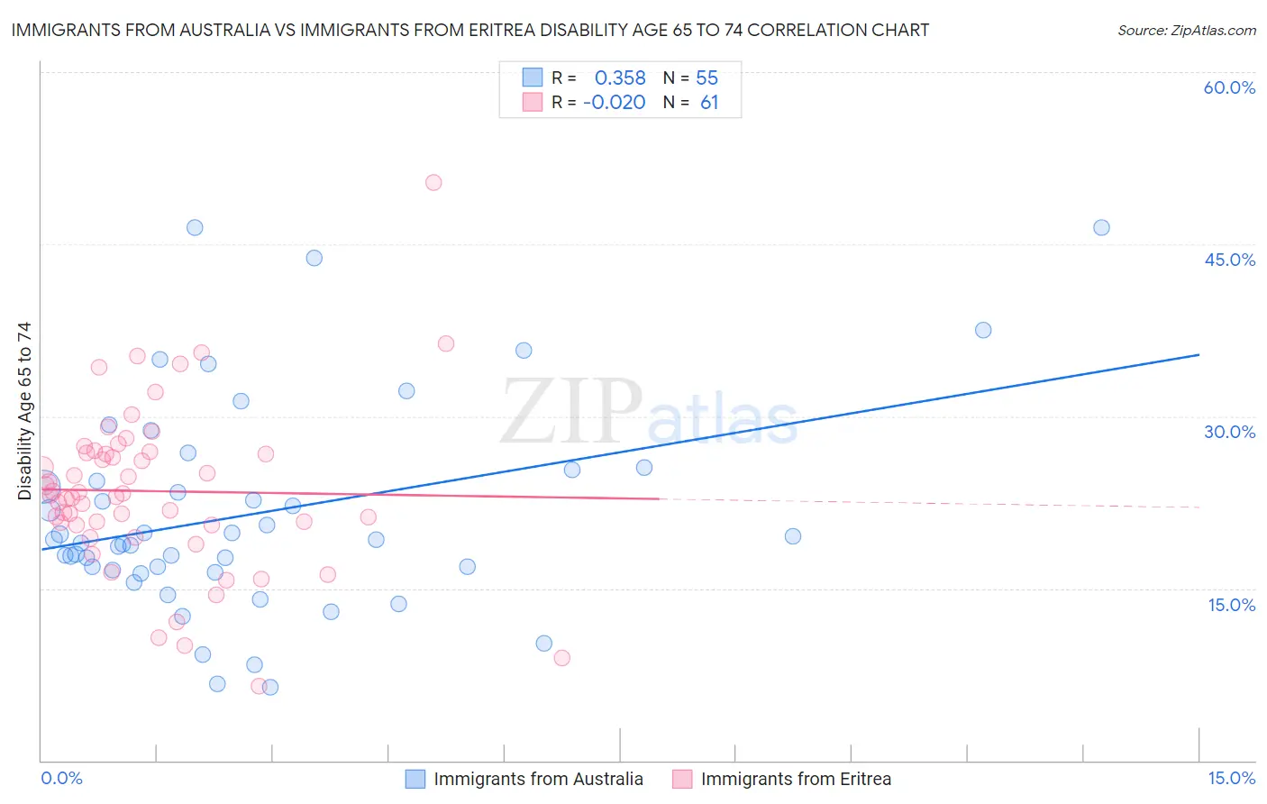 Immigrants from Australia vs Immigrants from Eritrea Disability Age 65 to 74