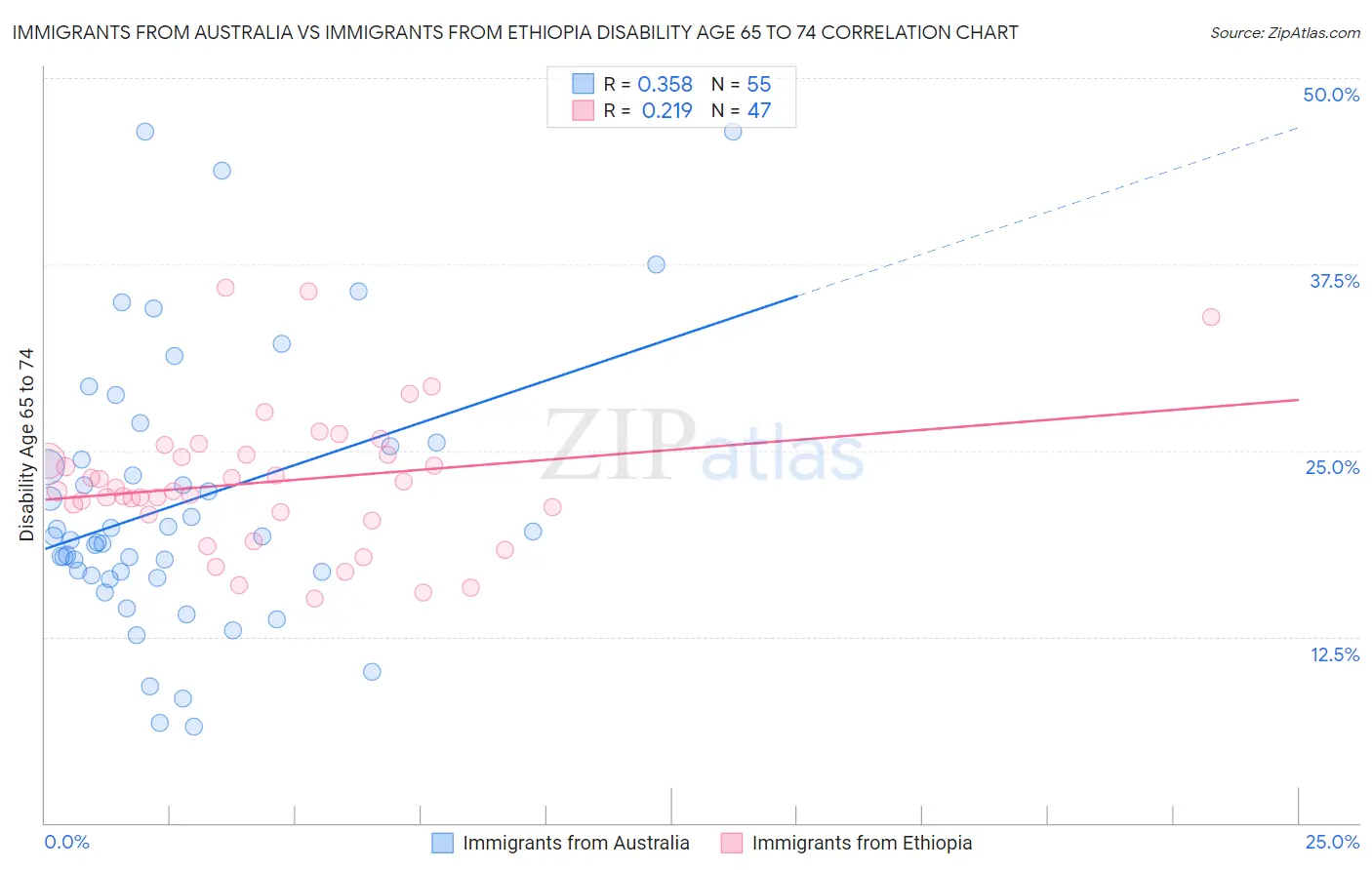 Immigrants from Australia vs Immigrants from Ethiopia Disability Age 65 to 74