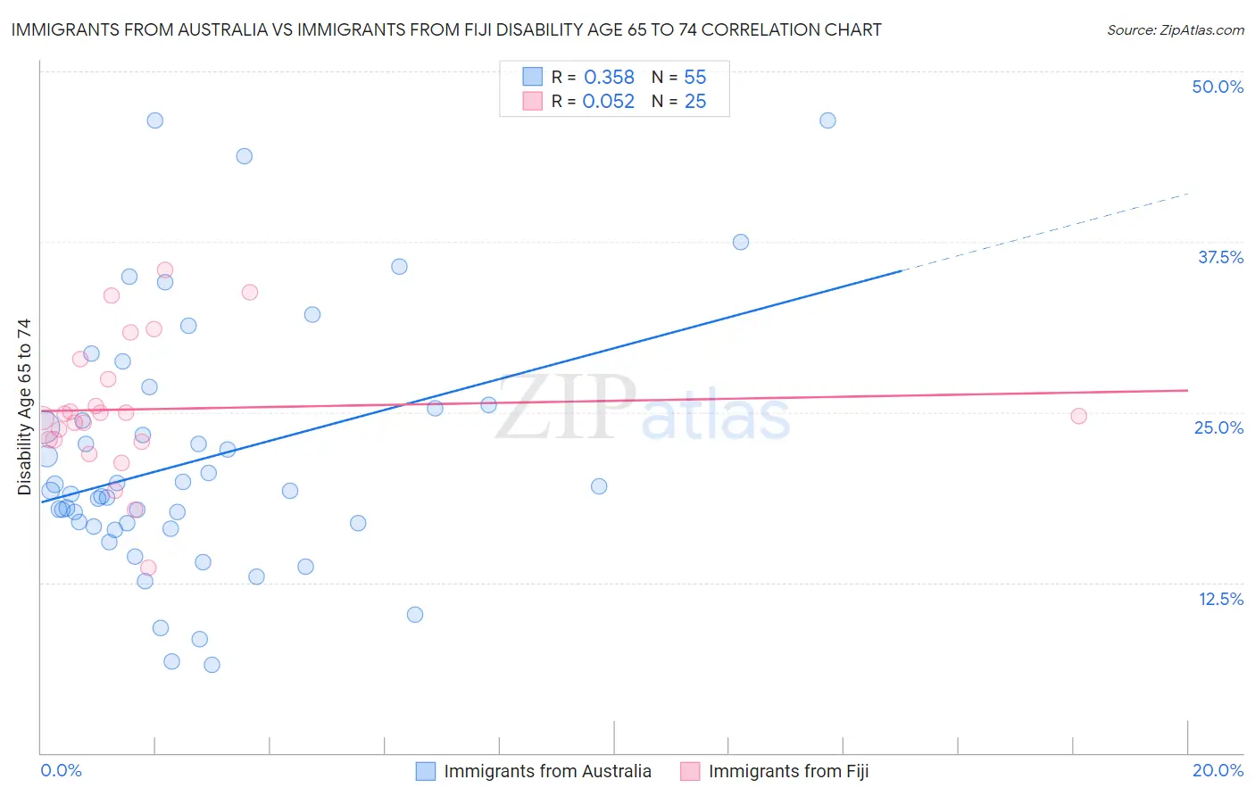 Immigrants from Australia vs Immigrants from Fiji Disability Age 65 to 74