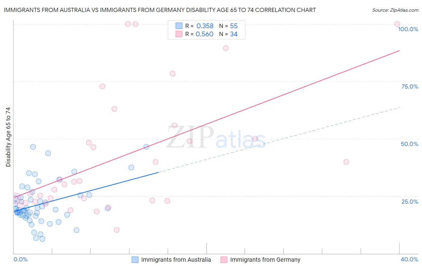 Immigrants from Australia vs Immigrants from Germany Disability Age 65 to 74