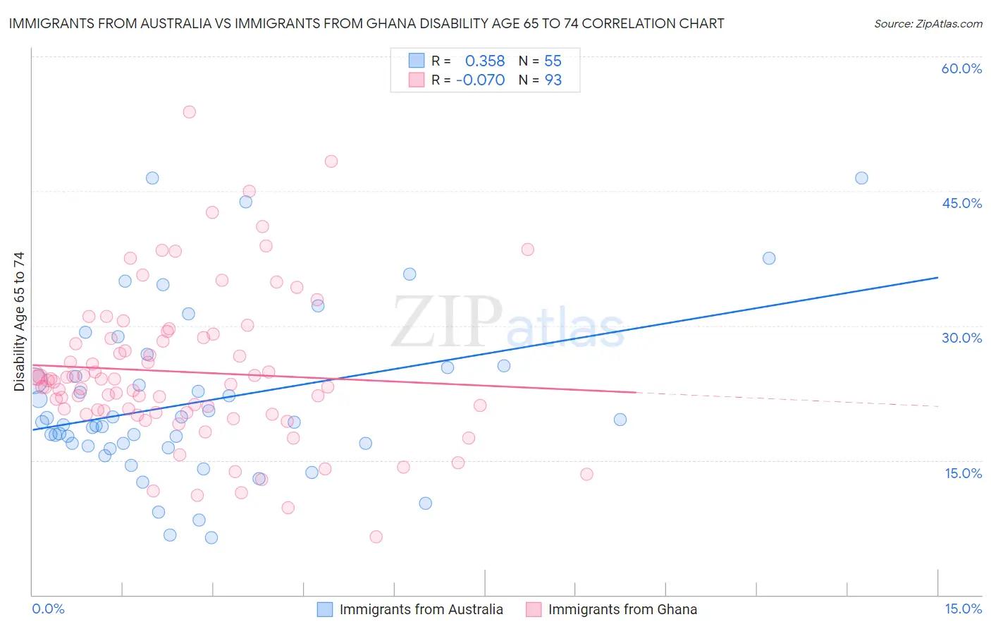 Immigrants from Australia vs Immigrants from Ghana Disability Age 65 to 74