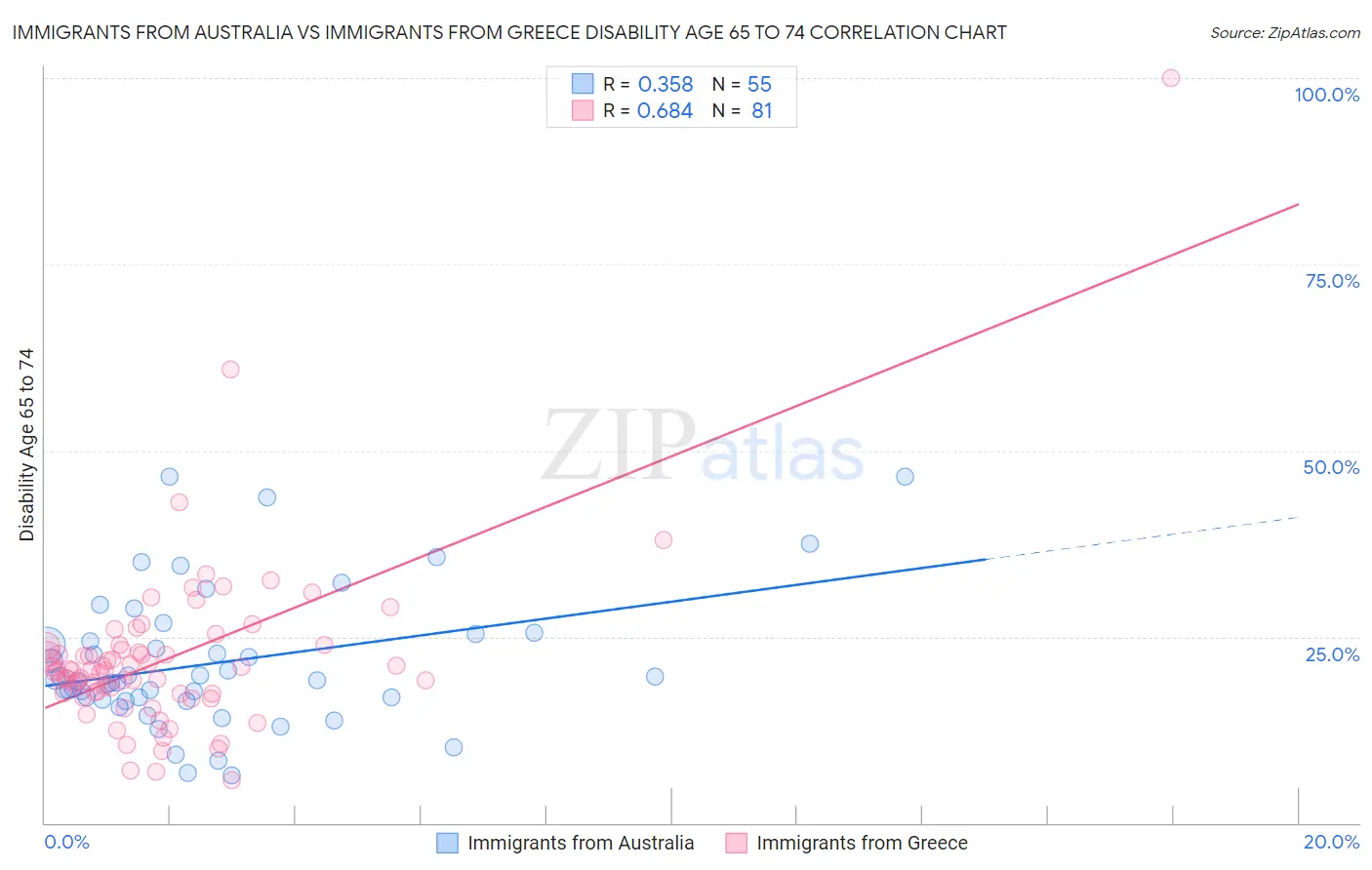 Immigrants from Australia vs Immigrants from Greece Disability Age 65 to 74
