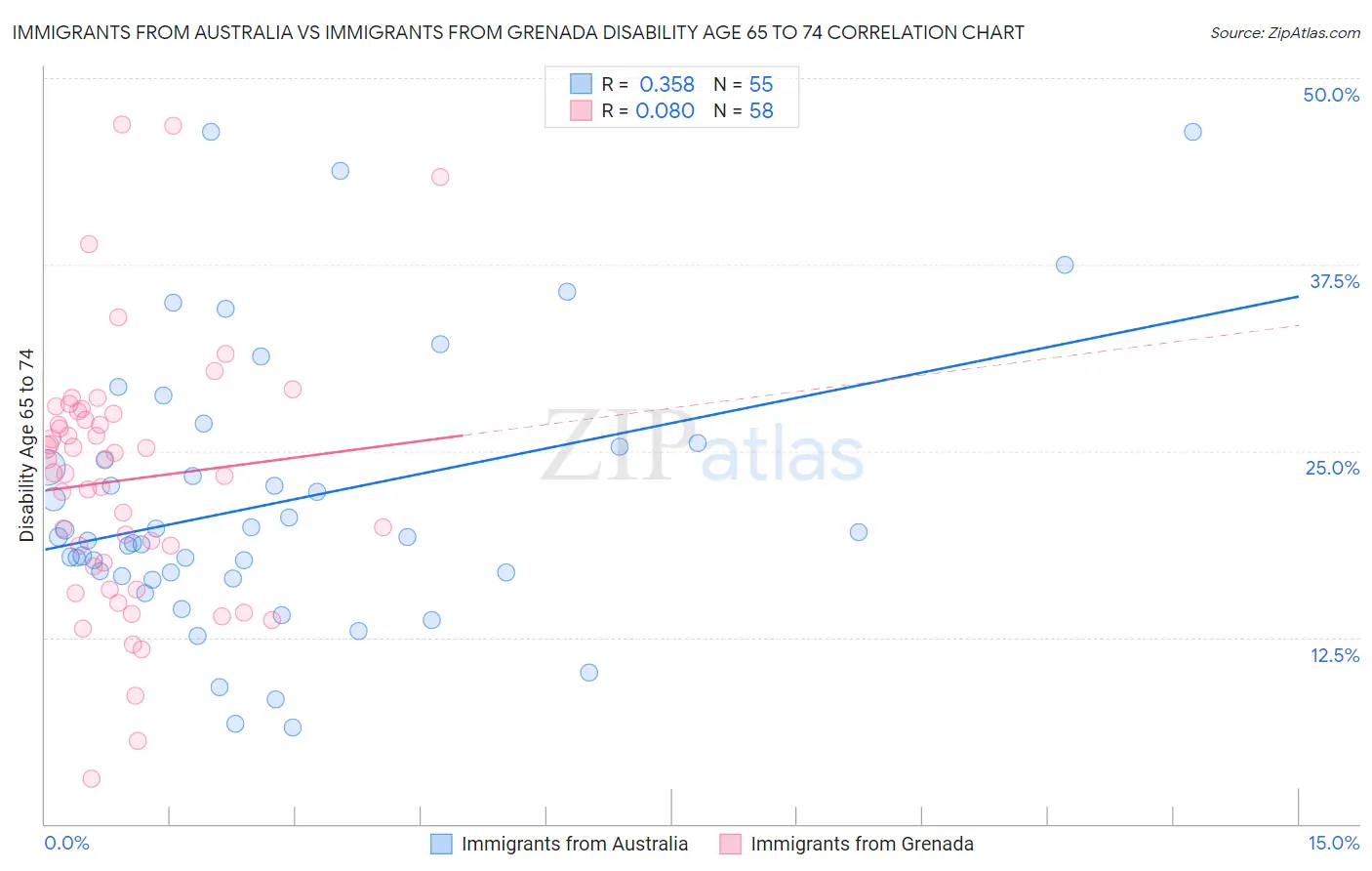 Immigrants from Australia vs Immigrants from Grenada Disability Age 65 to 74