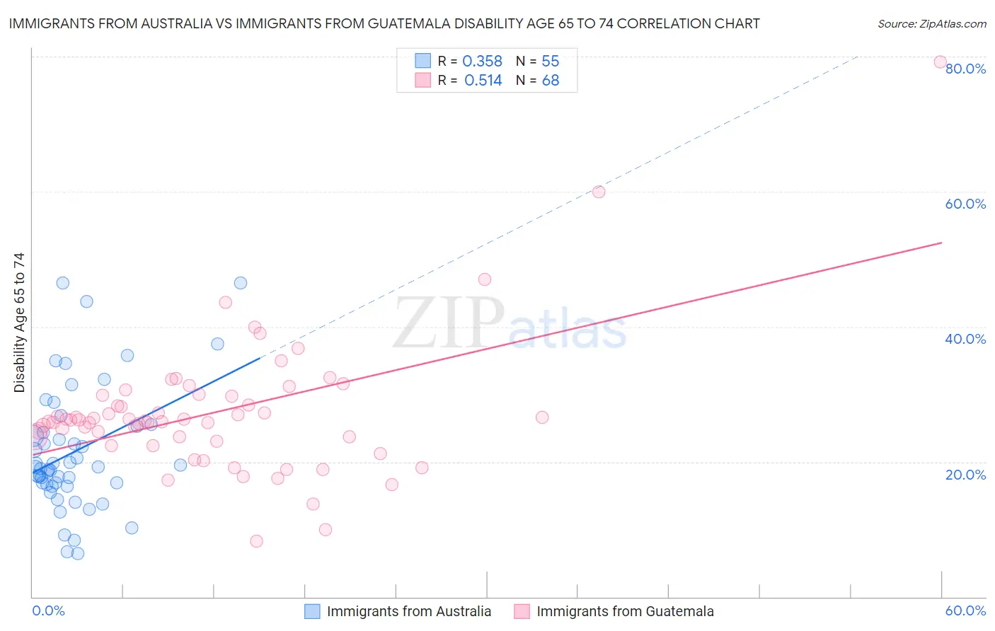 Immigrants from Australia vs Immigrants from Guatemala Disability Age 65 to 74