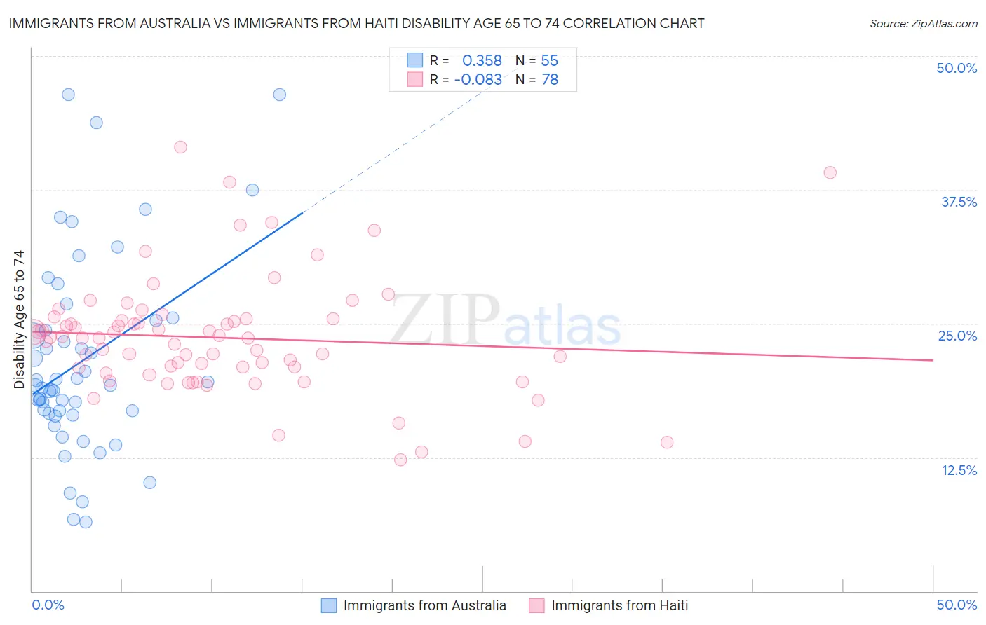 Immigrants from Australia vs Immigrants from Haiti Disability Age 65 to 74