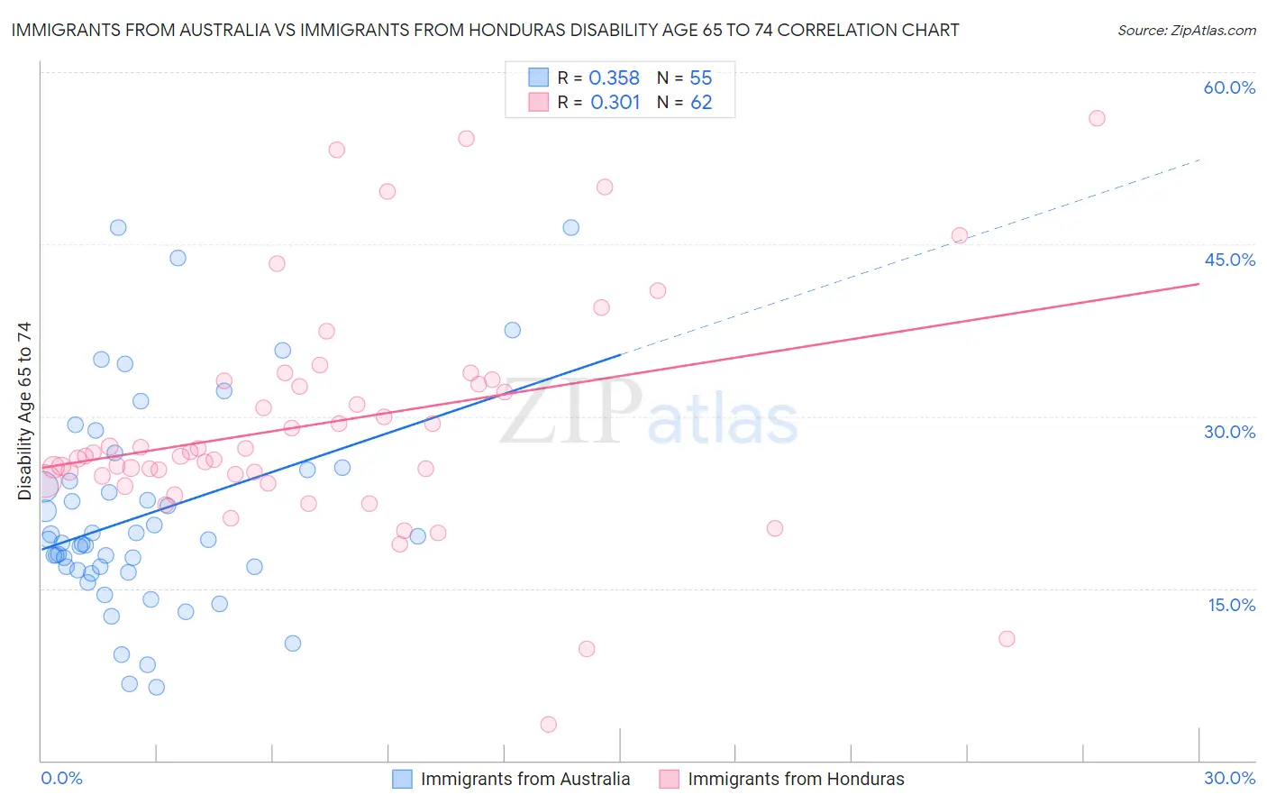 Immigrants from Australia vs Immigrants from Honduras Disability Age 65 to 74