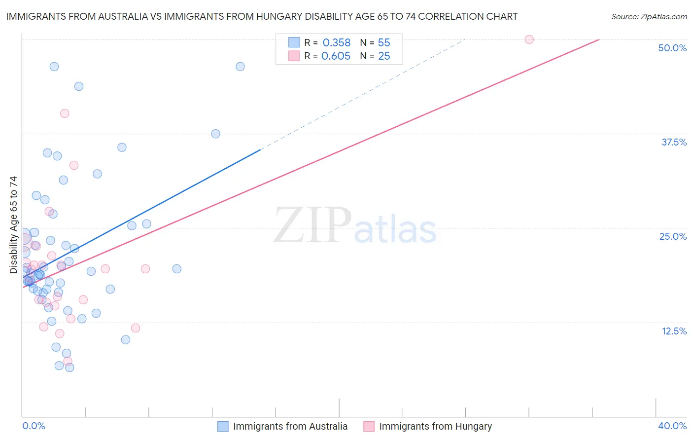 Immigrants from Australia vs Immigrants from Hungary Disability Age 65 to 74