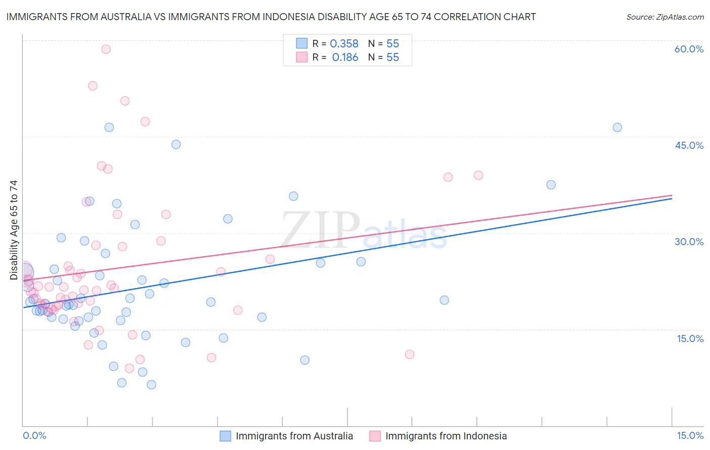 Immigrants from Australia vs Immigrants from Indonesia Disability Age 65 to 74