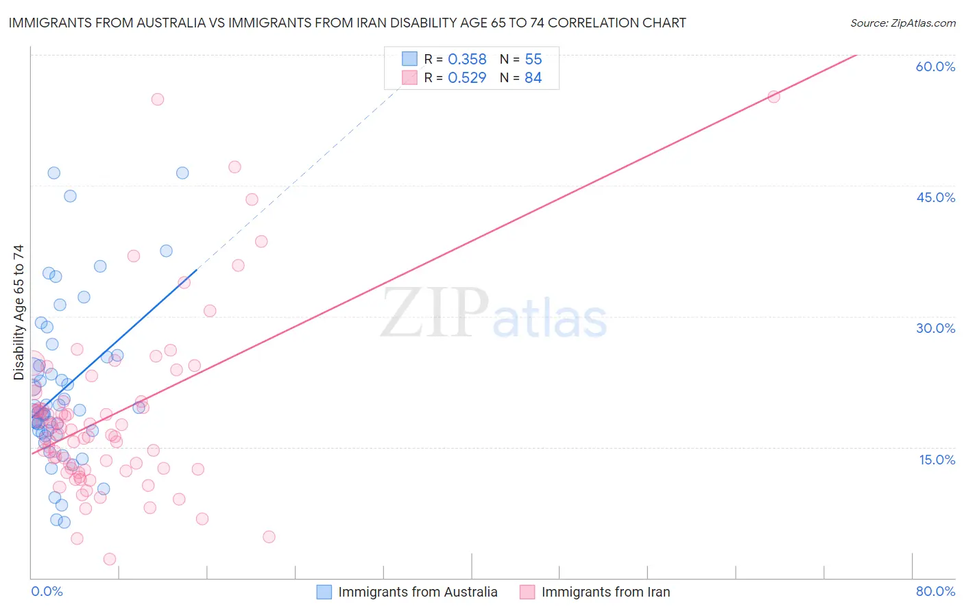 Immigrants from Australia vs Immigrants from Iran Disability Age 65 to 74